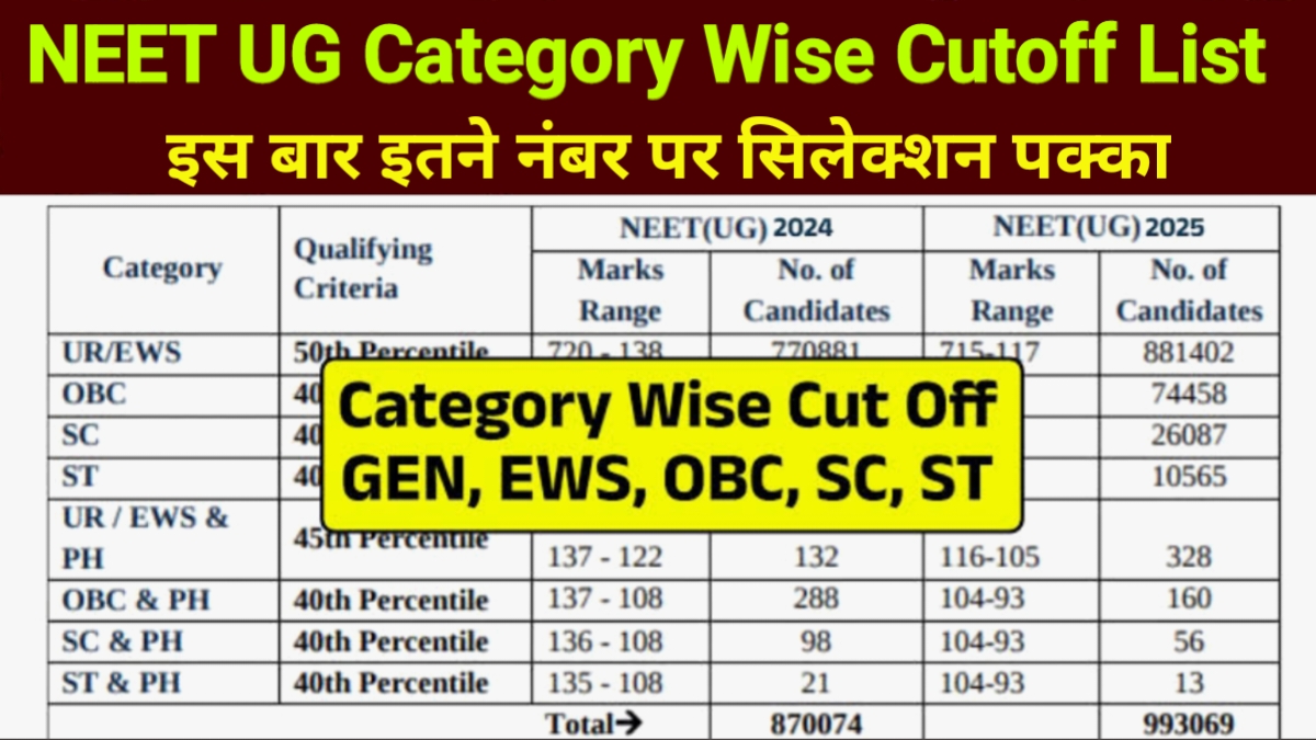 NEET UG Category Wise Cut Off