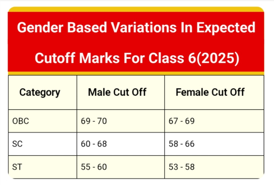 Navodaya Exam 2025 Cutoff Marks
