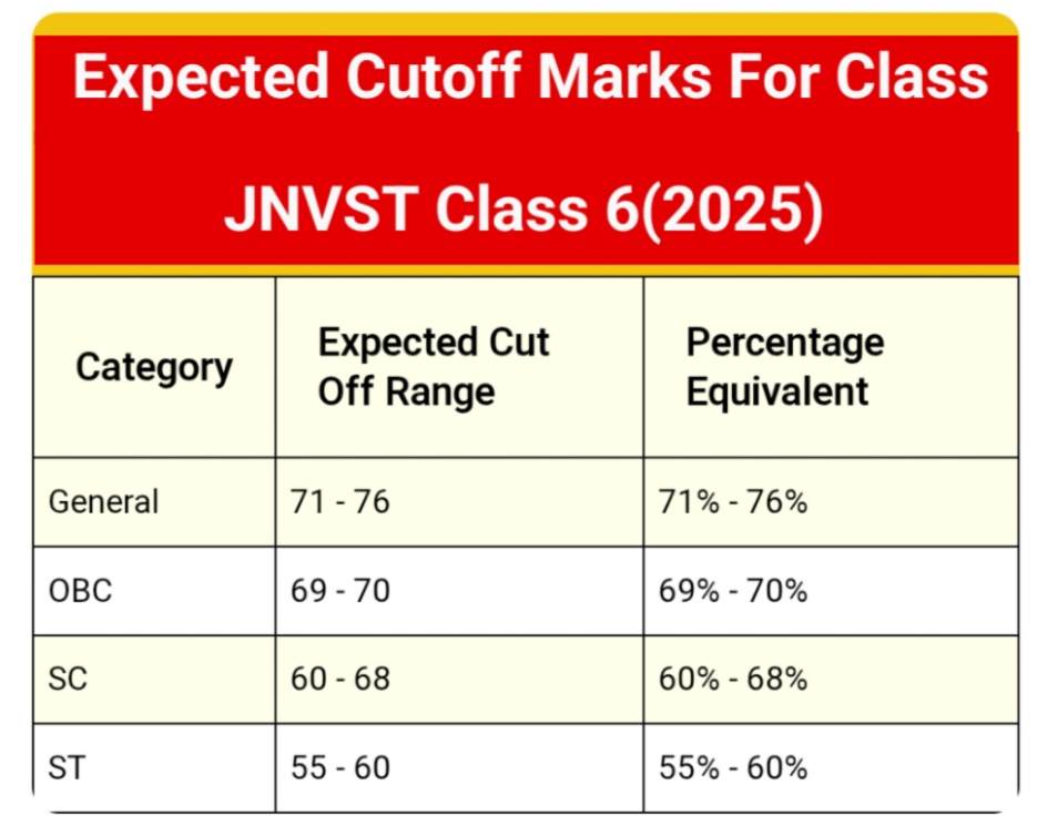 Navodaya Exam 2025 Cutoff Marks