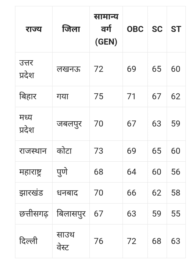 Navodaya District Wise List Out 