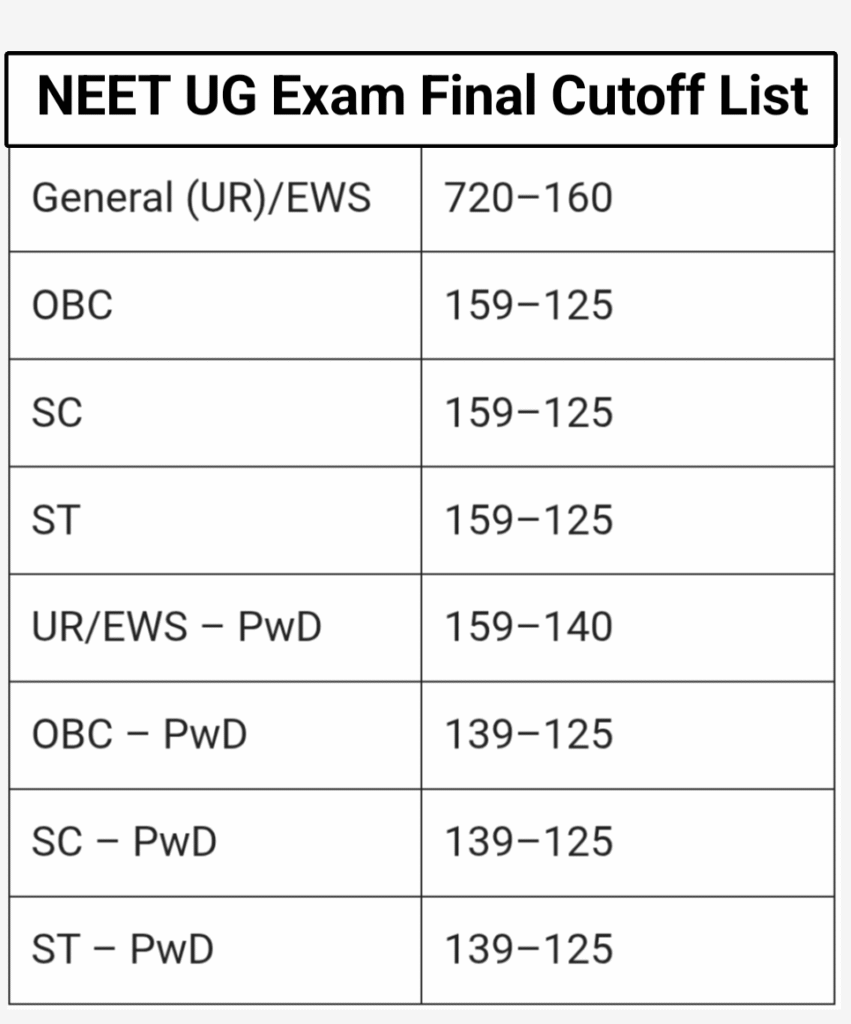 NEET UG Final Cutoff List For All