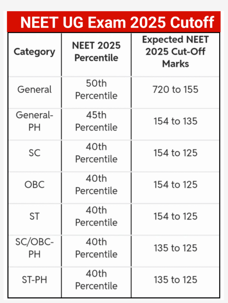 NEET UG GEN OBC SC ST Cutoff