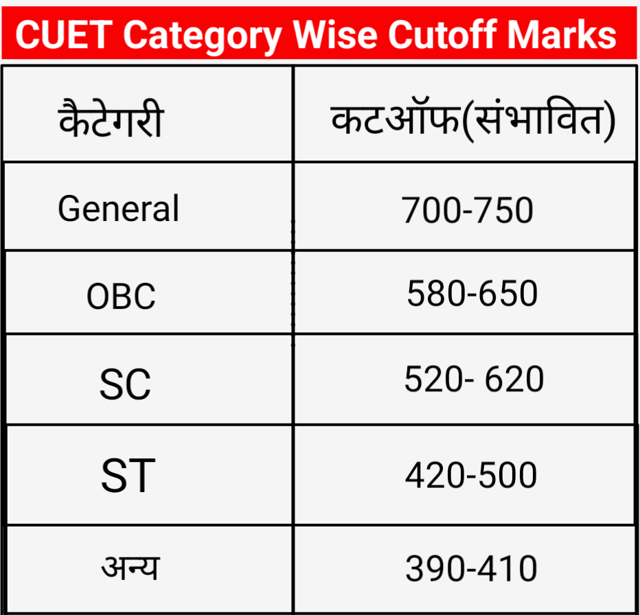 CUET Cutoff Marks