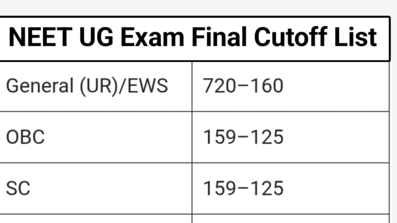 NEET UG Final Cutoff List For All