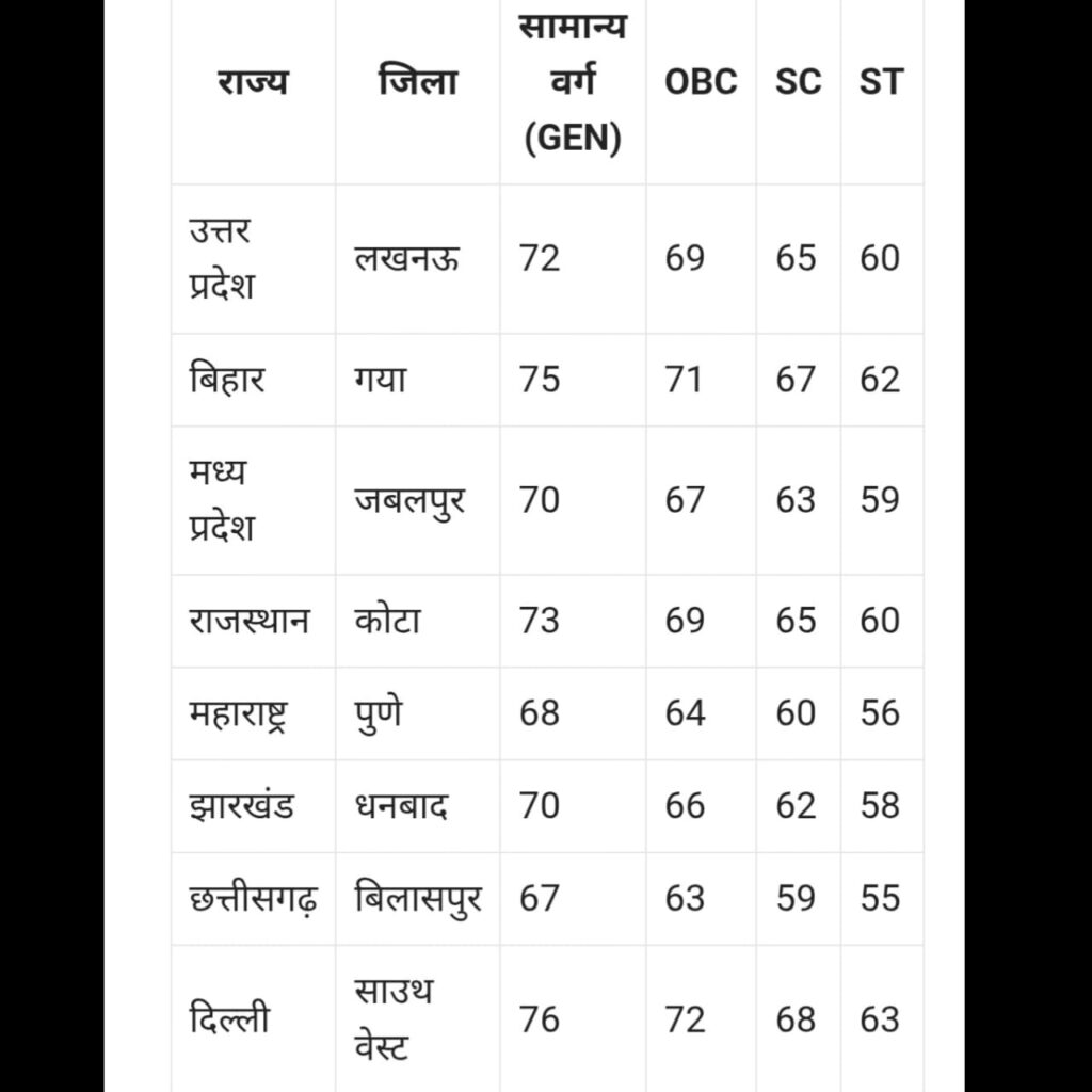 Navodaya District Wise Final List Out